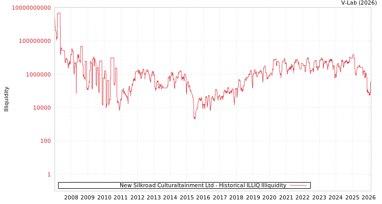 graph of New Silkroad Culturaltainment Ltd ILLIQ-HIST