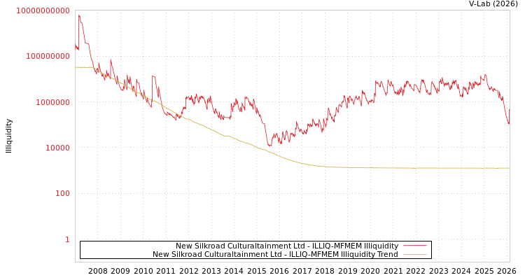 graph of New Silkroad Culturaltainment Ltd ILLIQ-MFMEM