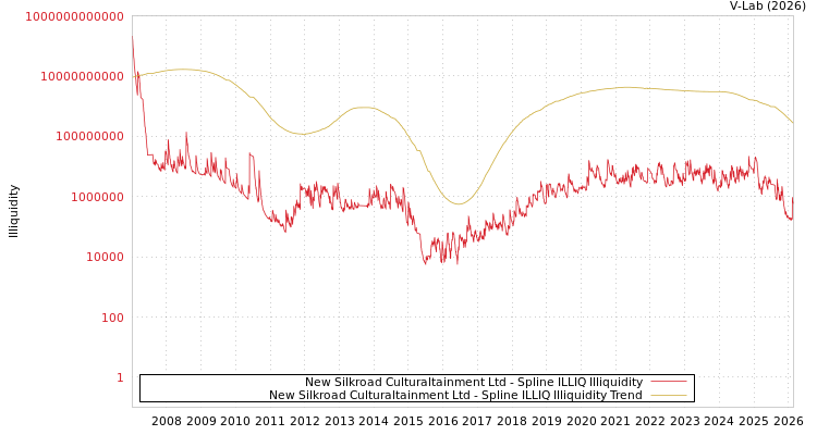 graph of New Silkroad Culturaltainment Ltd ILLIQ-SMEM