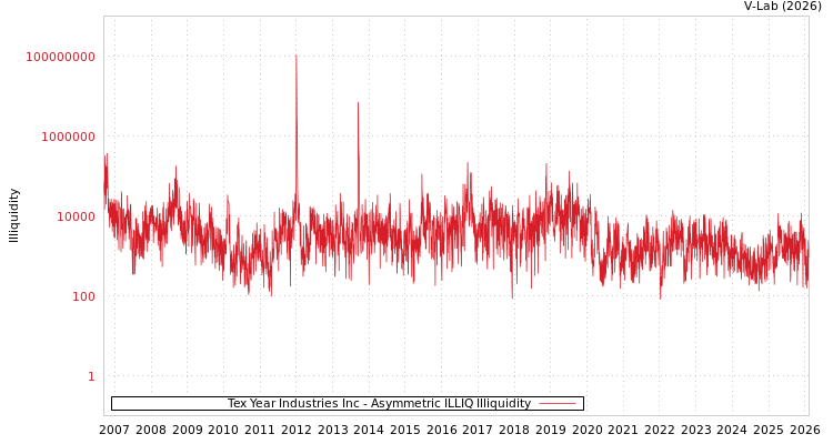 graph of Tex Year Industries Inc ILLIQ-AMEM