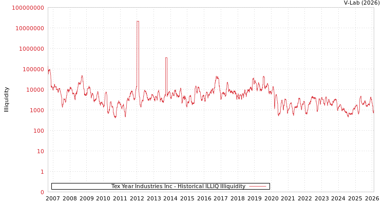graph of Tex Year Industries Inc ILLIQ-HIST