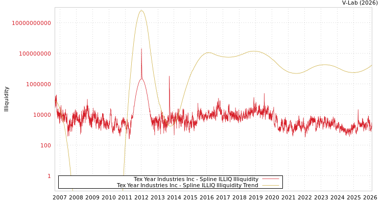 graph of Tex Year Industries Inc ILLIQ-SMEM
