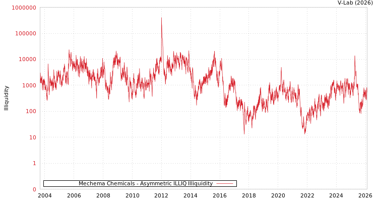 graph of Mechema Chemicals ILLIQ-AMEM