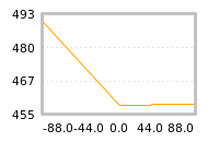 Impact of return on liquidity tomorrow