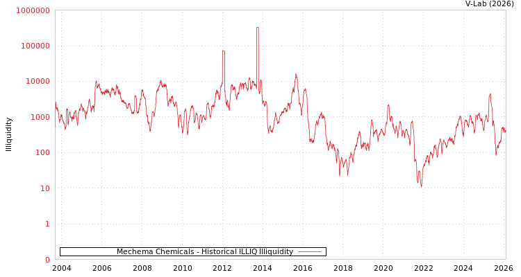 graph of Mechema Chemicals ILLIQ-HIST