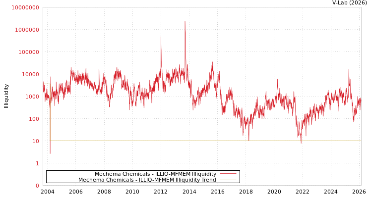 graph of Mechema Chemicals ILLIQ-MFMEM