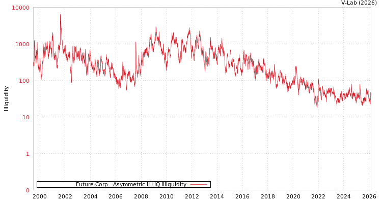 graph of Future Corp ILLIQ-AMEM