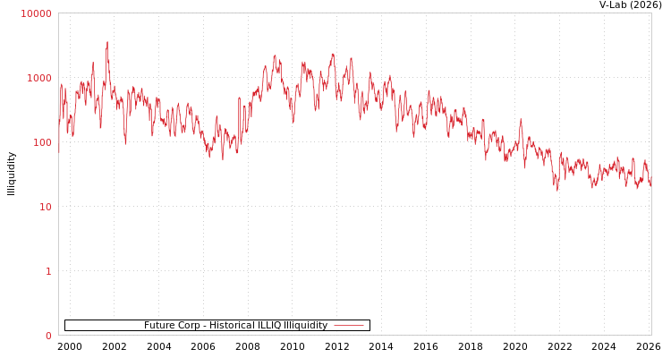 graph of Future Corp ILLIQ-HIST