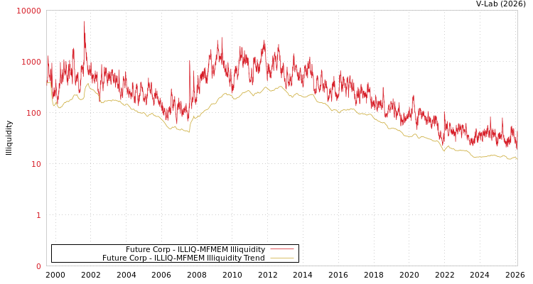 graph of Future Corp ILLIQ-MFMEM