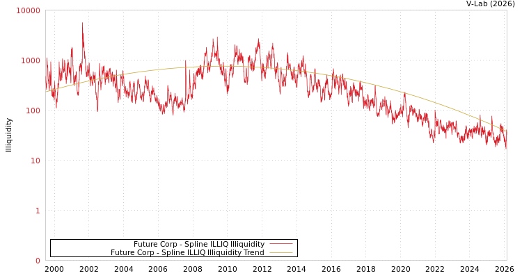 graph of Future Corp ILLIQ-SMEM
