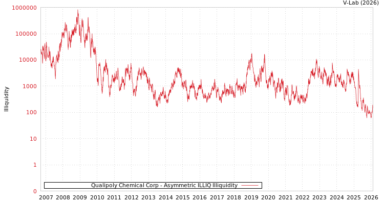 graph of Qualipoly Chemical Corp ILLIQ-AMEM