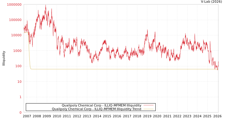 graph of Qualipoly Chemical Corp ILLIQ-MFMEM