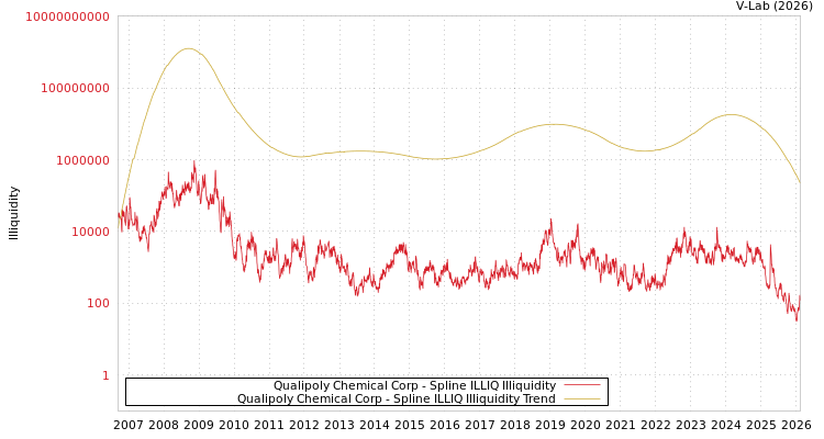 graph of Qualipoly Chemical Corp ILLIQ-SMEM