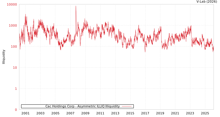 graph of Cac Holdings Corp ILLIQ-AMEM