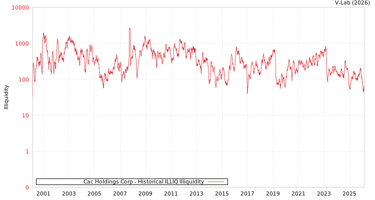 graph of Cac Holdings Corp ILLIQ-HIST