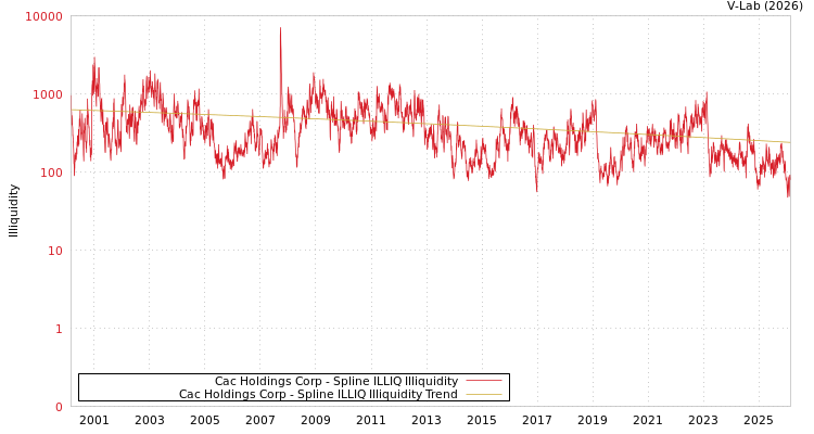 graph of Cac Holdings Corp ILLIQ-SMEM