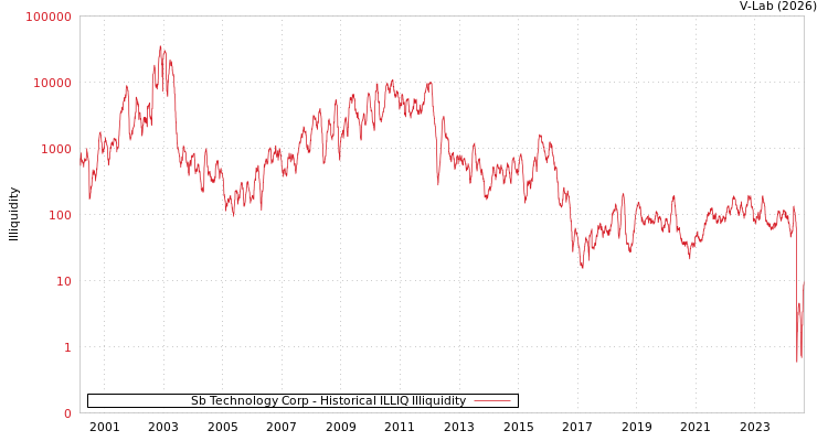 graph of Sb Technology Corp ILLIQ-HIST