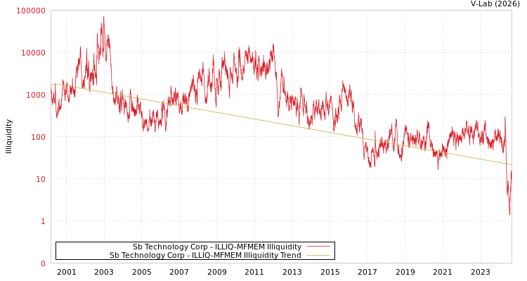 graph of Sb Technology Corp ILLIQ-MFMEM