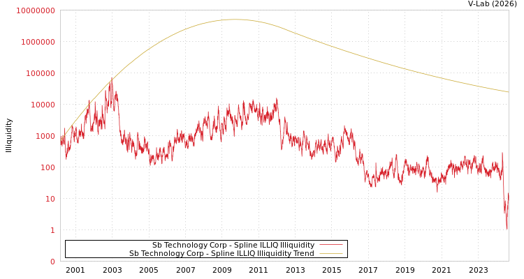 graph of Sb Technology Corp ILLIQ-SMEM