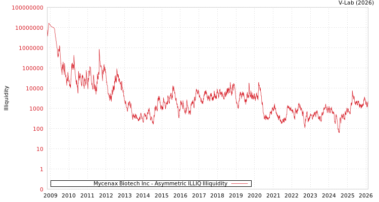 graph of Mycenax Biotech Inc ILLIQ-AMEM