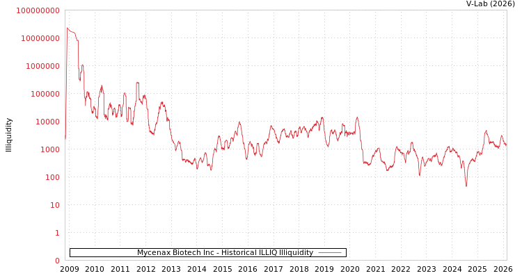 graph of Mycenax Biotech Inc ILLIQ-HIST