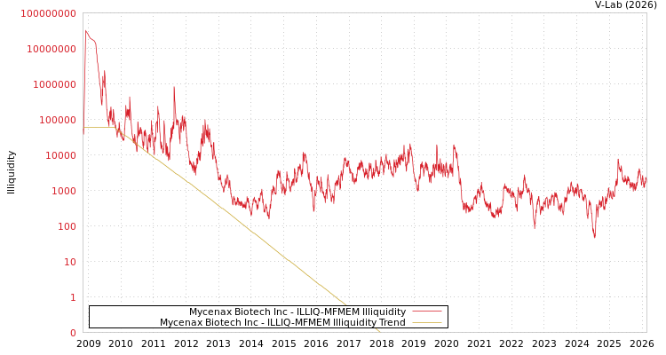 graph of Mycenax Biotech Inc ILLIQ-MFMEM