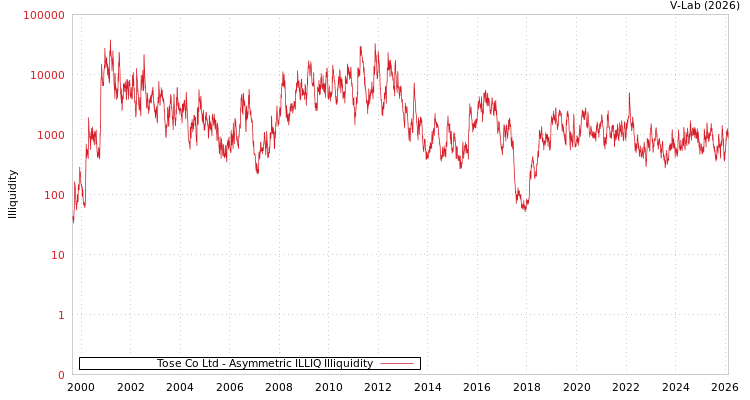 graph of Tose Co Ltd ILLIQ-AMEM