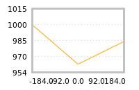 Impact of return on liquidity tomorrow