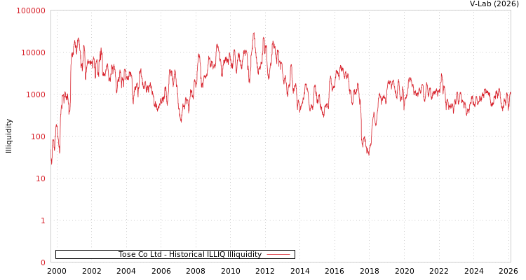 graph of Tose Co Ltd ILLIQ-HIST