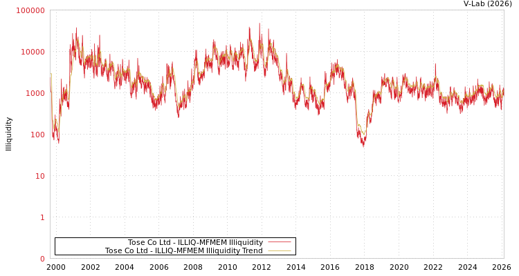 graph of Tose Co Ltd ILLIQ-MFMEM