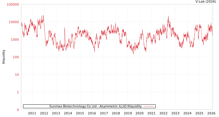 graph of Sunmax Biotechnology Co Ltd ILLIQ-AMEM