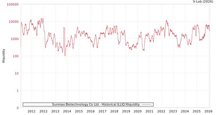 graph of Sunmax Biotechnology Co Ltd ILLIQ-HIST