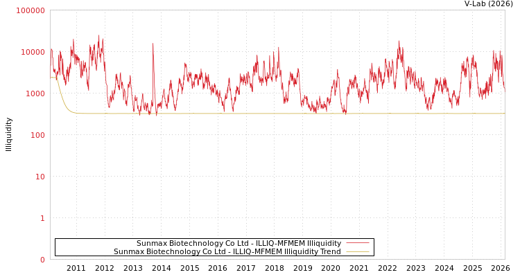 graph of 双美生物科技股份有限公司 ILLIQ-MFMEM