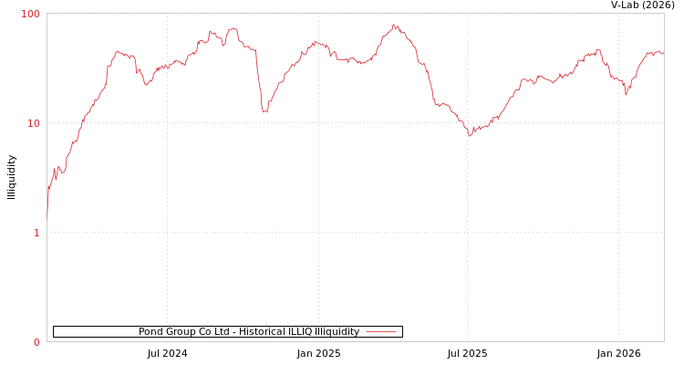 graph of Pond Group Co Ltd ILLIQ-HIST