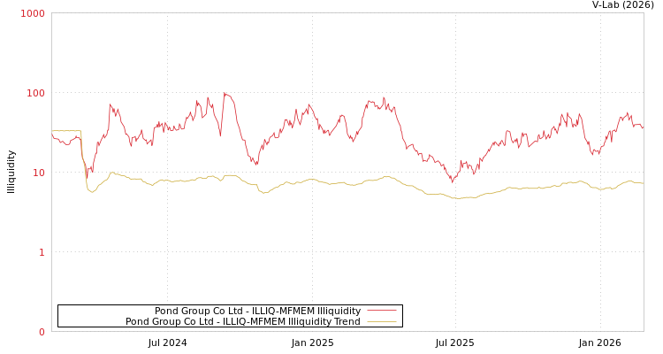 graph of Pond Group Co Ltd ILLIQ-MFMEM
