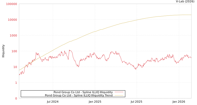 graph of Pond Group Co Ltd ILLIQ-SMEM