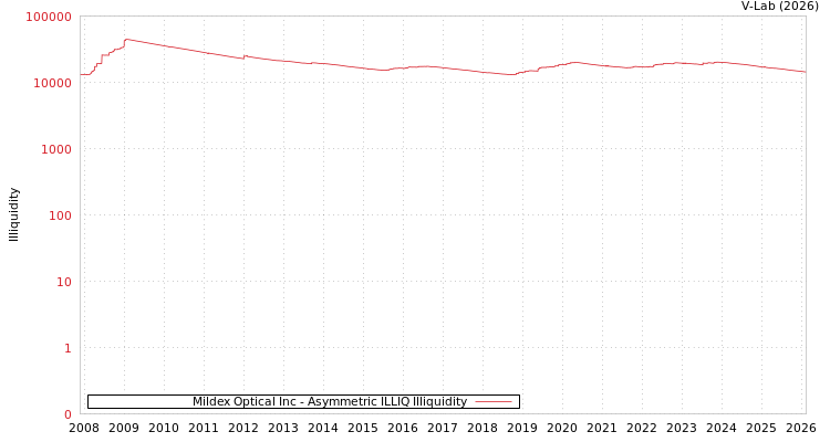 graph of Mildex Optical Inc ILLIQ-AMEM