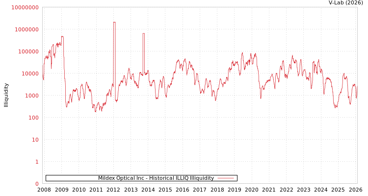 graph of Mildex Optical Inc ILLIQ-HIST