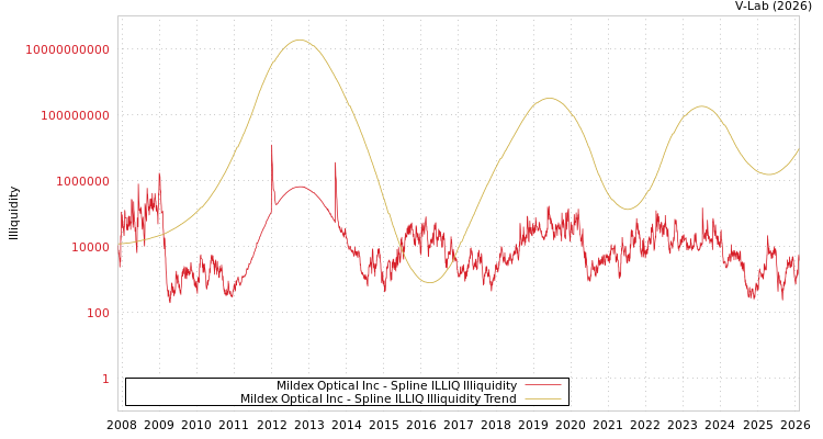 graph of Mildex Optical Inc ILLIQ-SMEM