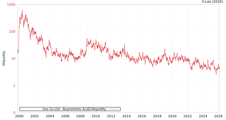 graph of Uss Co Ltd ILLIQ-AMEM