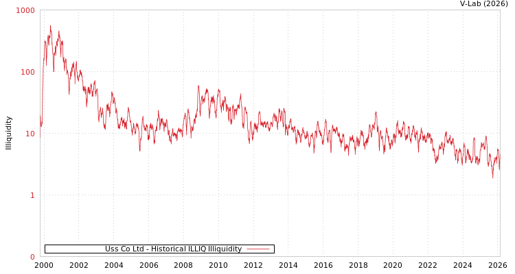 graph of Uss Co Ltd ILLIQ-HIST
