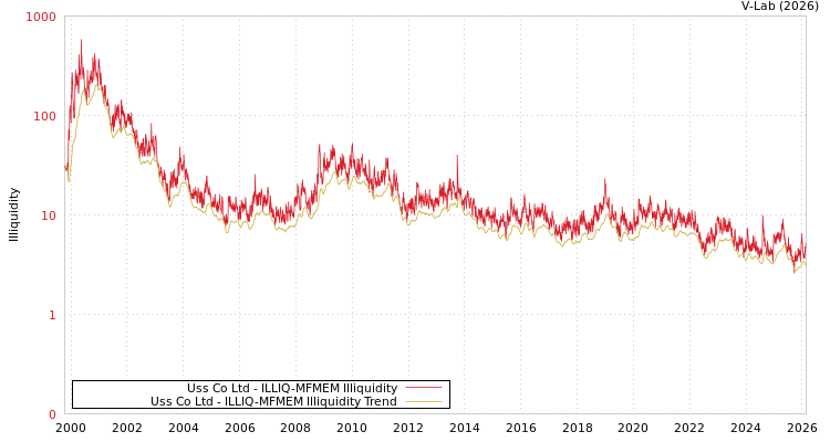 graph of Uss Co Ltd ILLIQ-MFMEM