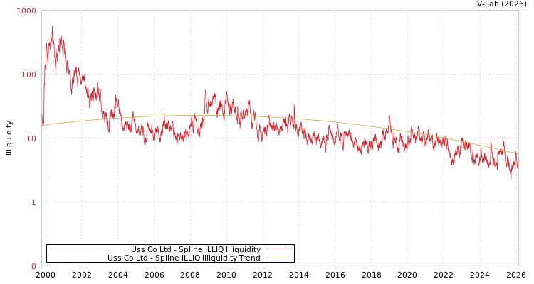 graph of Uss Co Ltd ILLIQ-SMEM