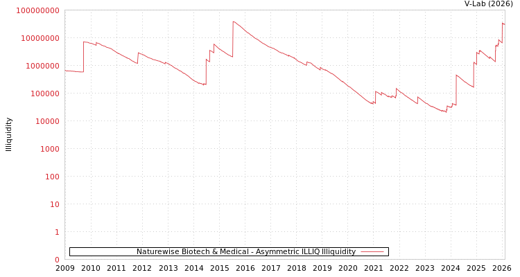 graph of Naturewise Biotech & Medical ILLIQ-AMEM