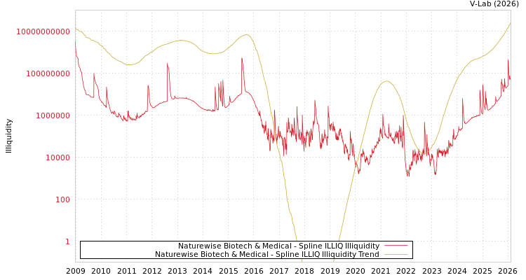 graph of Naturewise Biotech & Medical ILLIQ-SMEM