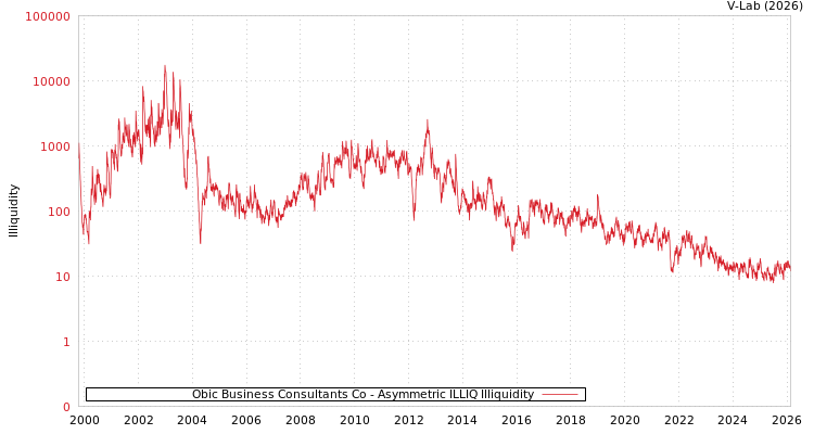 graph of Obic Business Consultants Co ILLIQ-AMEM