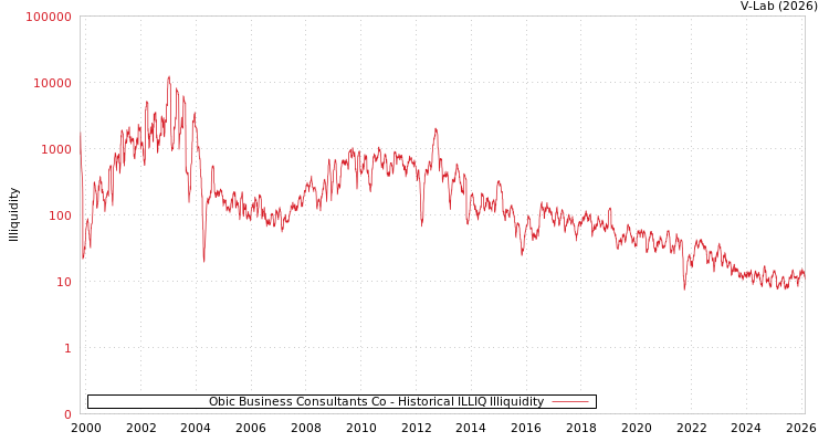 graph of Obic Business Consultants Co ILLIQ-HIST