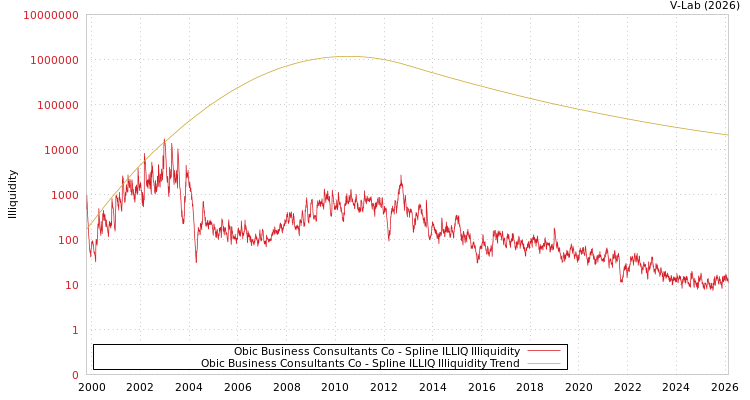 graph of Obic Business Consultants Co ILLIQ-SMEM