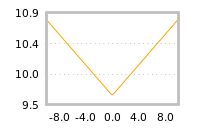 Impact of return on liquidity tomorrow