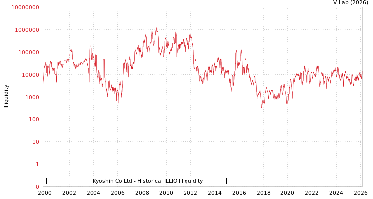 graph of Kyoshin Co Ltd ILLIQ-HIST